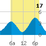 Wachapreague tide chart for Monday, June 17, 2024
