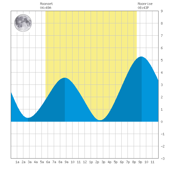 Wachapreague tide chart for Friday, June 21, 2024