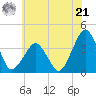 Wachapreague tide chart for Friday, June 21, 2024