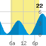 Wachapreague tide chart for Saturday, June 22, 2024