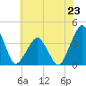 Wachapreague tide chart for Sunday, June 23, 2024