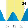 Wachapreague tide chart for Monday, June 24, 2024