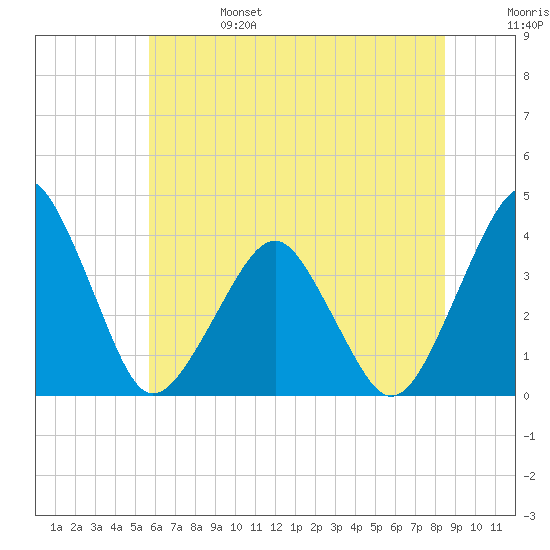 Wachapreague tide chart for Tuesday, June 25, 2024