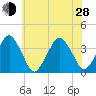 Wachapreague tide chart for Friday, June 28, 2024