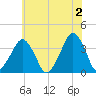 Wachapreague tide chart for Sunday, June 2, 2024