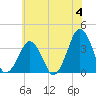 Wachapreague tide chart for Tuesday, June 4, 2024