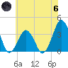 Wachapreague tide chart for Thursday, June 6, 2024