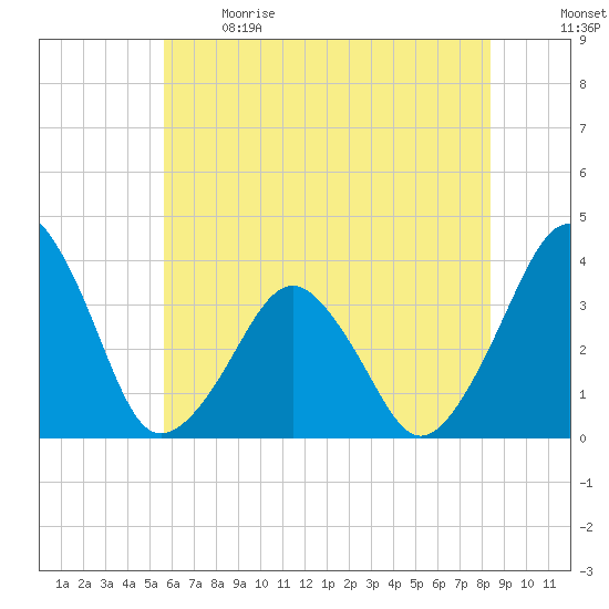 Wachapreague tide chart for Sunday, June 9, 2024