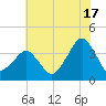 Wachapreague tide chart for Wednesday, July 17, 2024