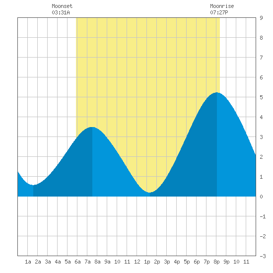 Wachapreague tide chart for Friday, July 19, 2024