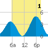 Wachapreague tide chart for Monday, July 1, 2024