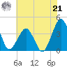 Wachapreague tide chart for Sunday, July 21, 2024