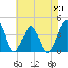 Wachapreague tide chart for Tuesday, July 23, 2024