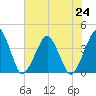 Wachapreague tide chart for Wednesday, July 24, 2024