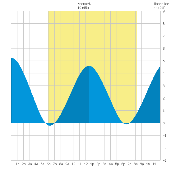 Wachapreague tide chart for Thursday, July 25, 2024