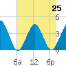 Wachapreague tide chart for Thursday, July 25, 2024
