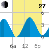 Wachapreague tide chart for Saturday, July 27, 2024