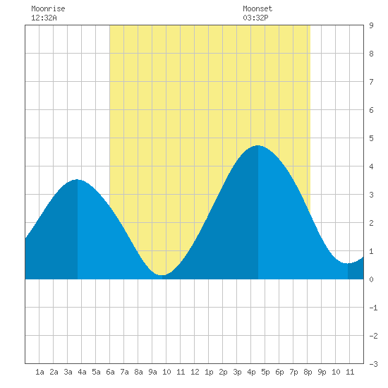 Wachapreague tide chart for Monday, July 29, 2024