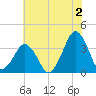 Wachapreague tide chart for Tuesday, July 2, 2024