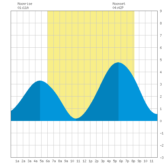 Wachapreague tide chart for Tuesday, July 30, 2024