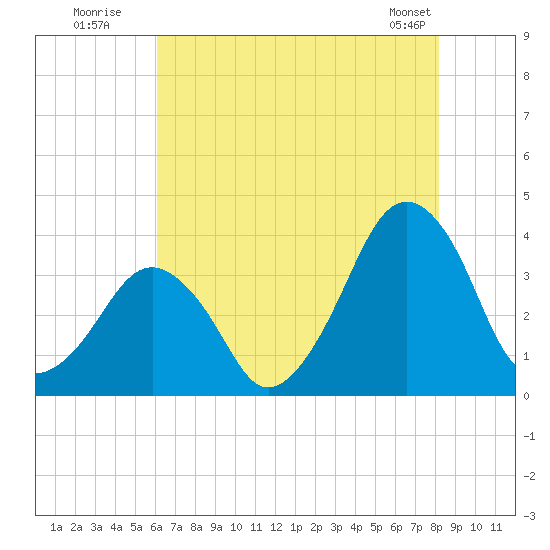 Wachapreague tide chart for Wednesday, July 31, 2024