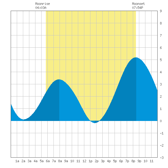 Wachapreague tide chart for Thursday, July 4, 2024