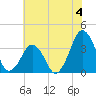 Wachapreague tide chart for Thursday, July 4, 2024