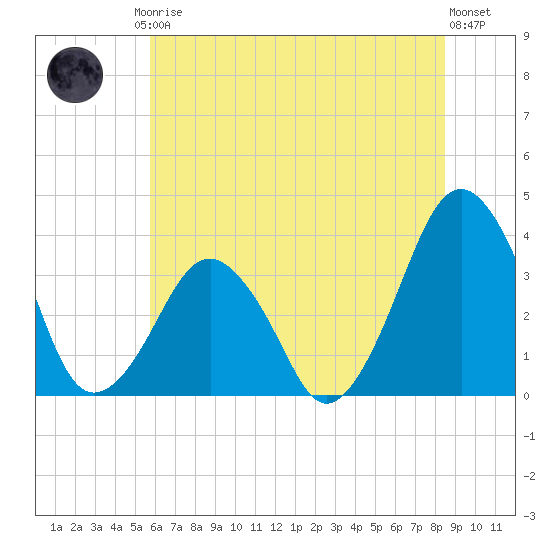 Wachapreague tide chart for Friday, July 5, 2024