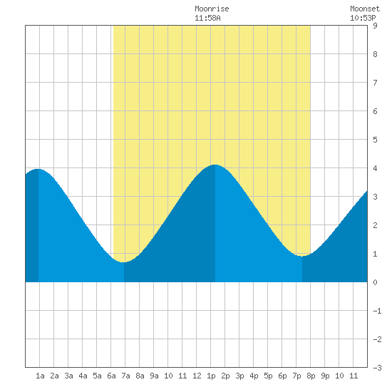 Wachapreague tide chart for Saturday, August 10, 2024