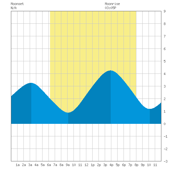 Wachapreague tide chart for Tuesday, August 13, 2024