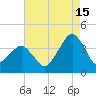 Wachapreague tide chart for Thursday, August 15, 2024