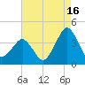 Wachapreague tide chart for Friday, August 16, 2024