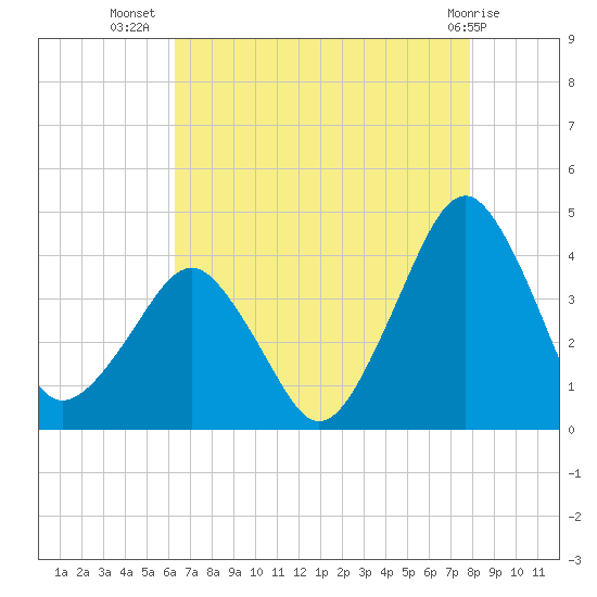 Wachapreague tide chart for Saturday, August 17, 2024