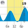 Wachapreague tide chart for Monday, August 19, 2024