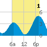 Wachapreague tide chart for Thursday, August 1, 2024