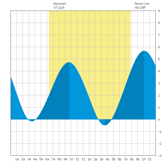 Wachapreague tide chart for Tuesday, August 20, 2024