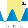 Wachapreague tide chart for Wednesday, August 21, 2024