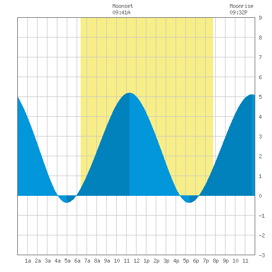 Wachapreague tide chart for Thursday, August 22, 2024