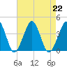 Wachapreague tide chart for Thursday, August 22, 2024