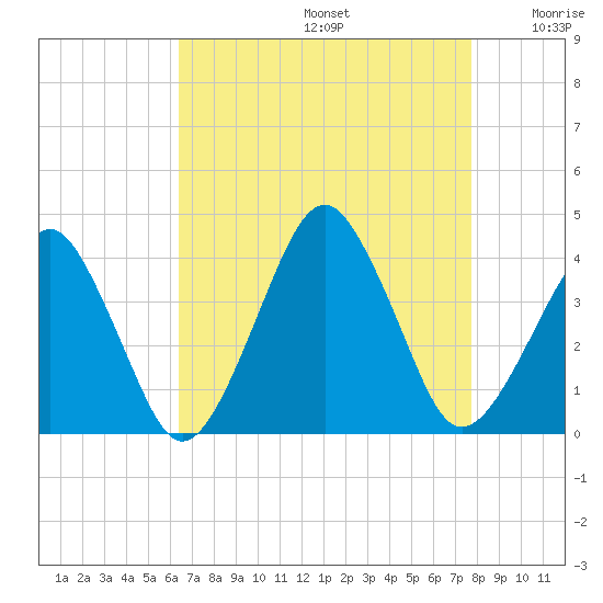 Wachapreague tide chart for Saturday, August 24, 2024