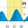 Wachapreague tide chart for Sunday, August 25, 2024