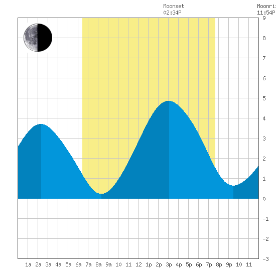 Wachapreague tide chart for Monday, August 26, 2024