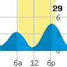 Wachapreague tide chart for Thursday, August 29, 2024