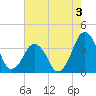 Wachapreague tide chart for Saturday, August 3, 2024