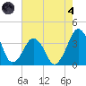 Wachapreague tide chart for Sunday, August 4, 2024