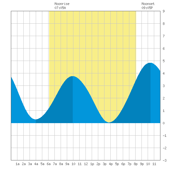Wachapreague tide chart for Monday, August 5, 2024