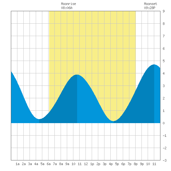 Wachapreague tide chart for Tuesday, August 6, 2024