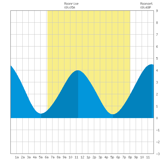 Wachapreague tide chart for Wednesday, August 7, 2024