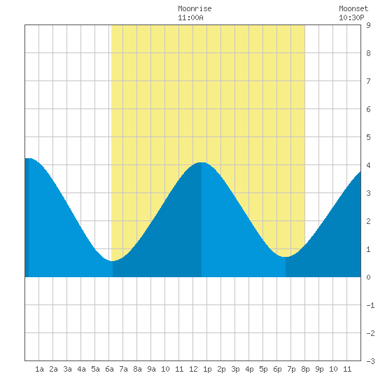 Wachapreague tide chart for Friday, August 9, 2024