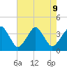 Wachapreague tide chart for Friday, August 9, 2024